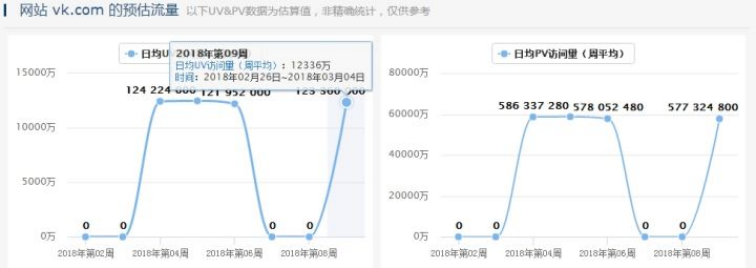 俄罗斯版Facebook:VK,不可忽略的营销蓝海