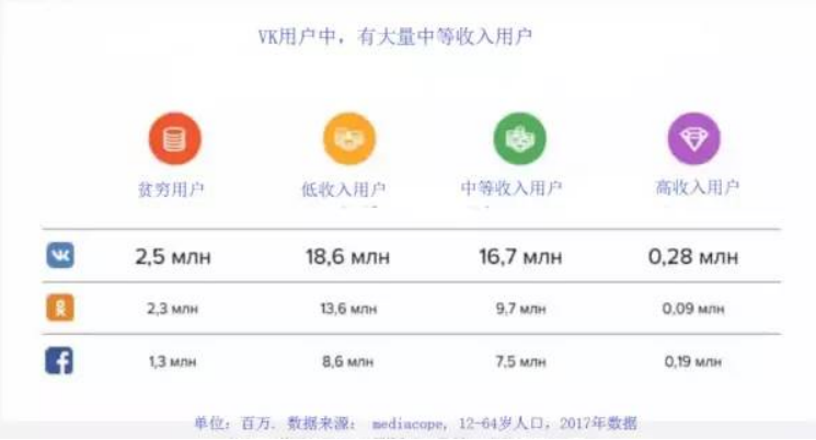 俄罗斯版Facebook:VK,不可忽略的营销蓝海