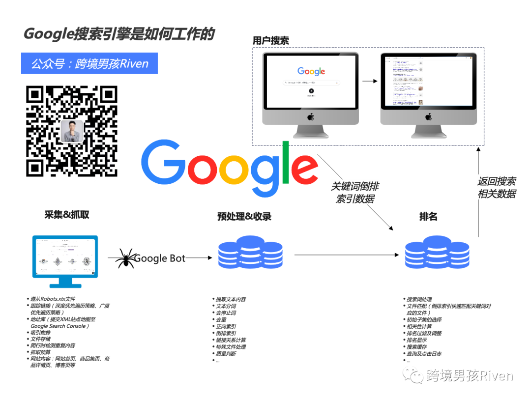 独立站运营人需了解的Google搜索引擎工作原理