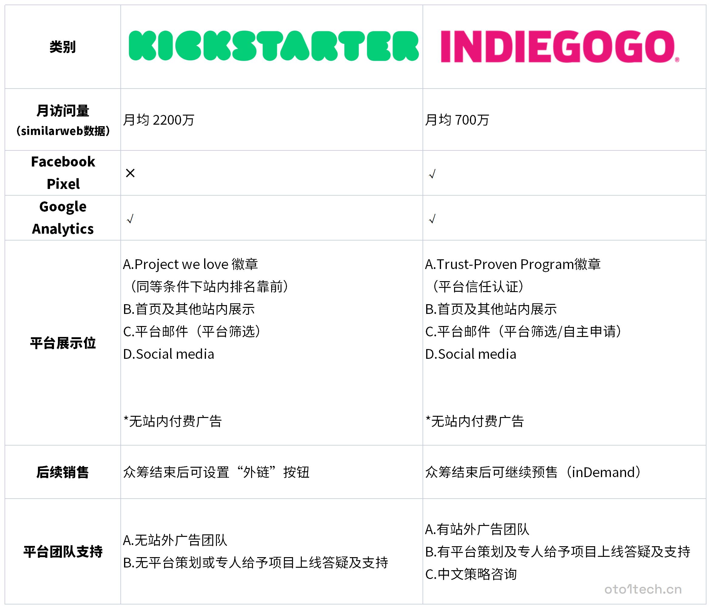 oto1-Kickstarter VS Indiegogo流量