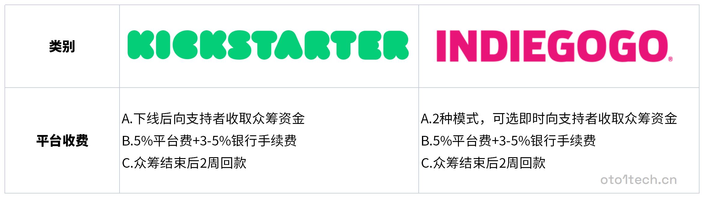 oto1-Kickstarter VS Indiegogo平台收费