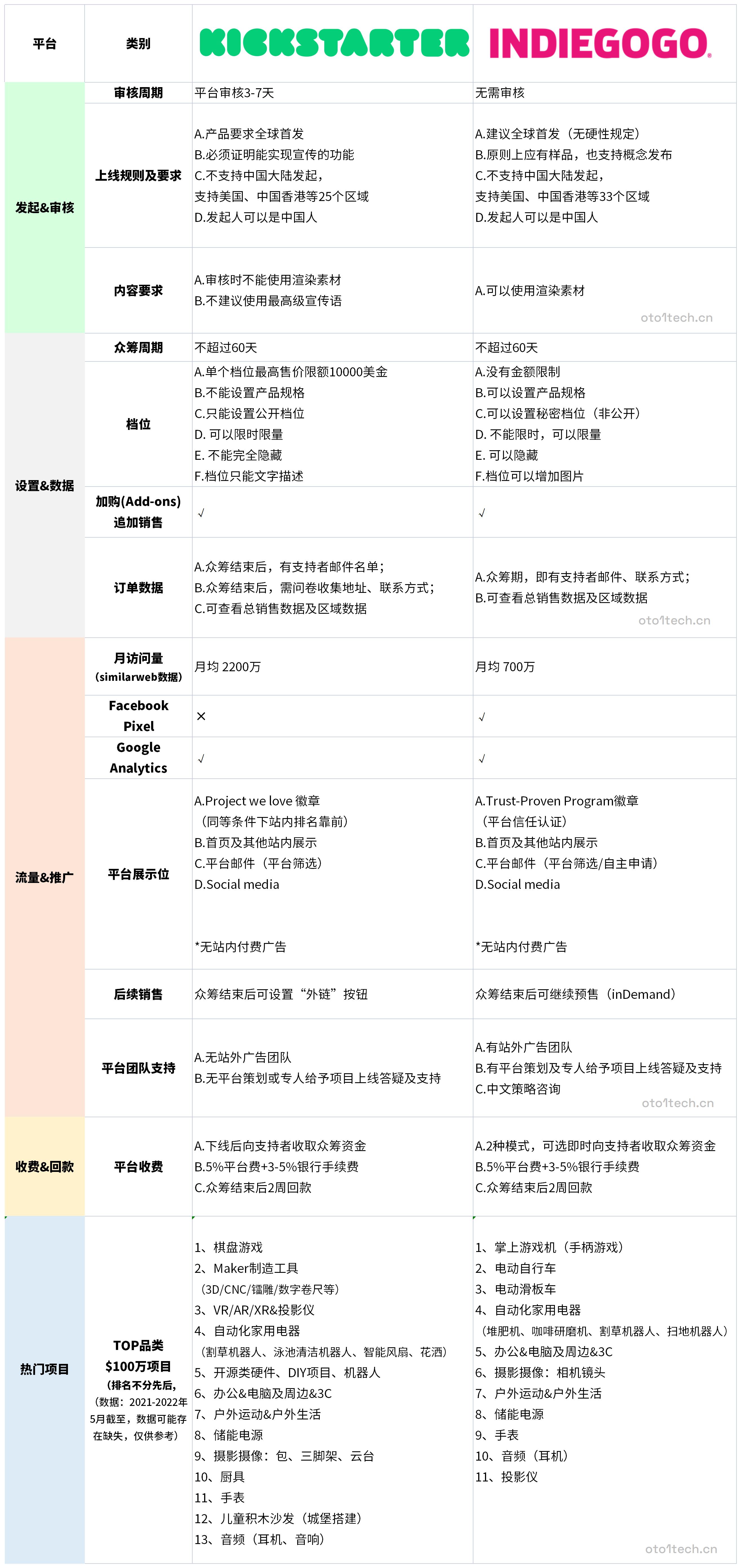oto1海外众筹平台Kickstarter vs indiegogo对比表