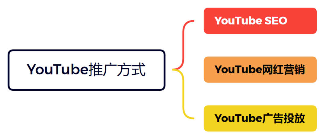 YouTube推广方法全方位解析:SEO、网红营销、广告投放,YouTube推广原来还能这样做!