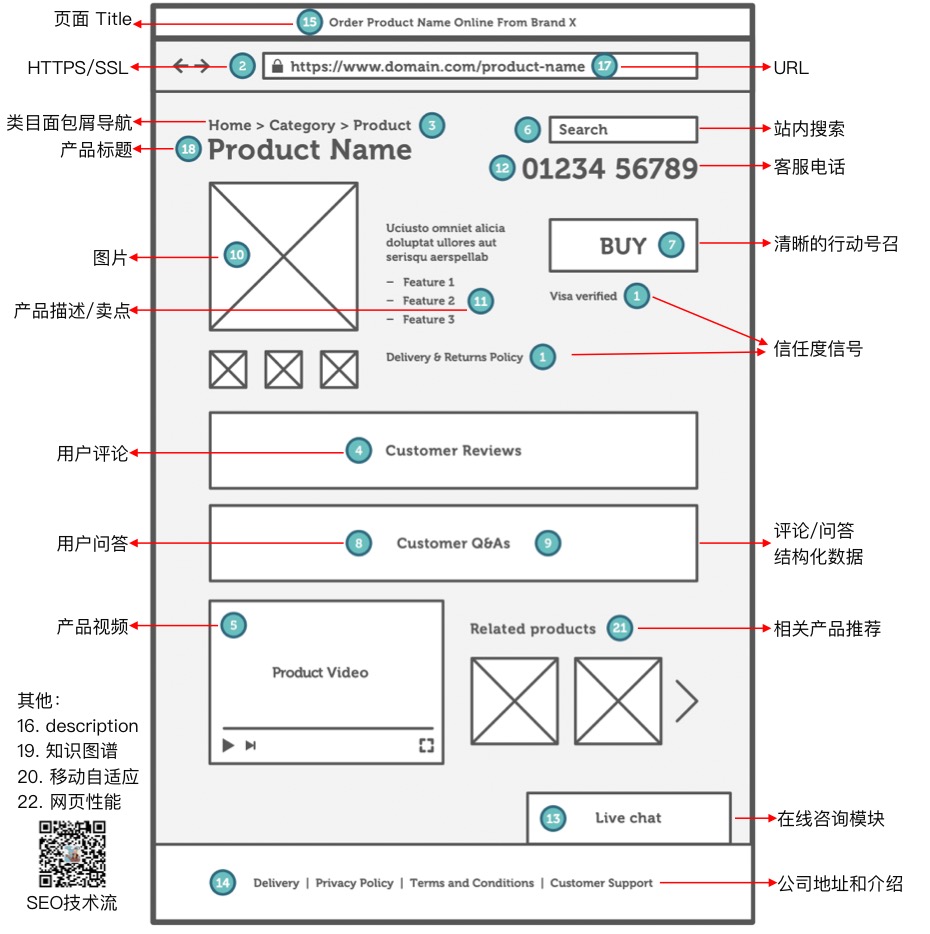 SEO 友好的电商产品页设计|附 10+个实际案例