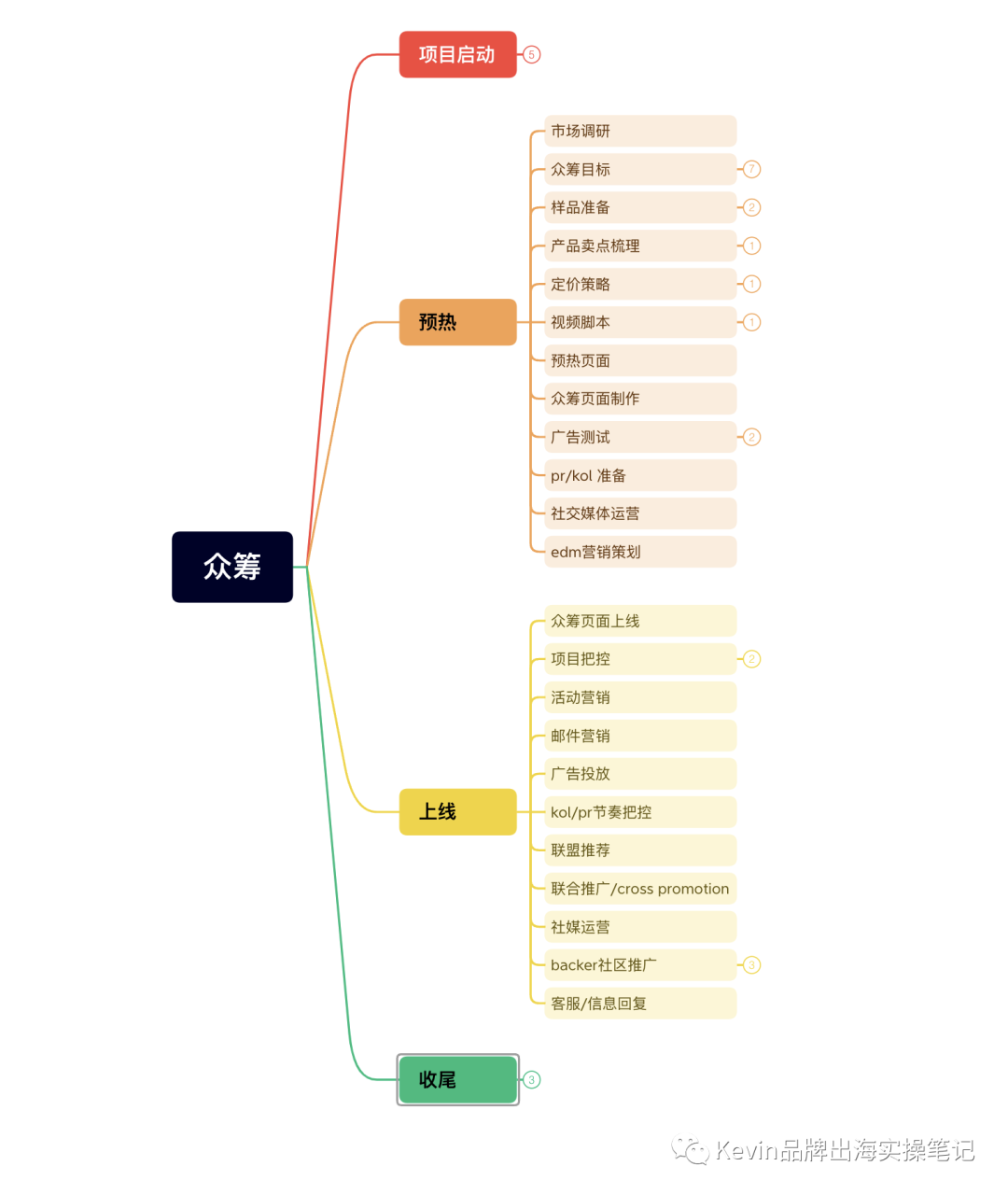 众筹流程