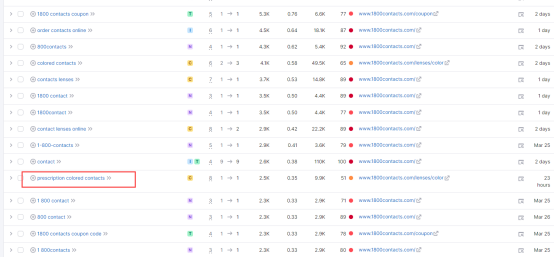 如何利用SEMrush预估关键词的收益(3月主题)