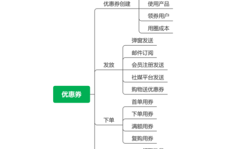 独立站运营22——各营销工具使用落实