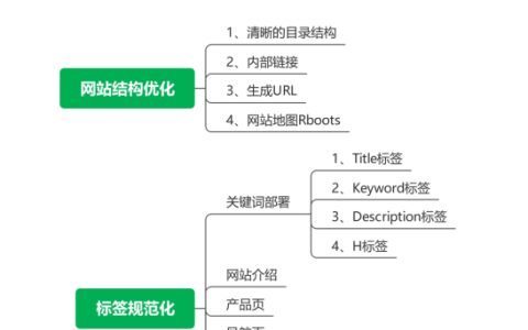 独立站运营24——搜索引擎优化，自然流量哗啦啦