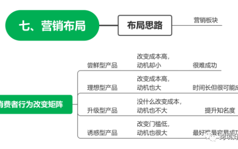 独立站运营28——营销》熟悉消费者行为