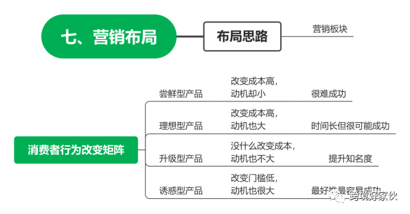 独立站运营28——营销》熟悉消费者行为