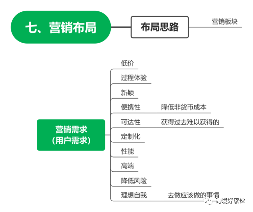 独立站运营28——营销》熟悉消费者行为