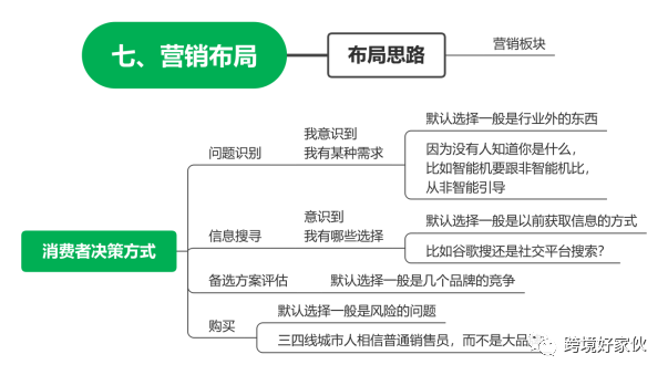 独立站运营28——营销》熟悉消费者行为