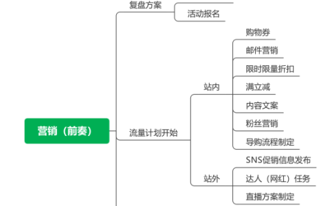 独立站运营30——营销工作安排拆解
