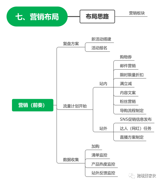 独立站运营30——营销工作安排拆解