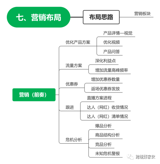 独立站运营30——营销工作安排拆解