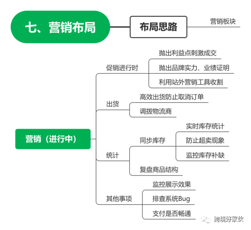 独立站运营31——抛出利益点刺激成交,成交后私域化促二次成交