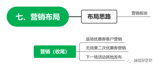 独立站运营31——抛出利益点刺激成交,成交后私域化促二次成交