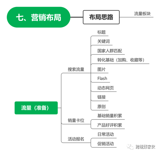 独立站运营32——营销布局之流量运营