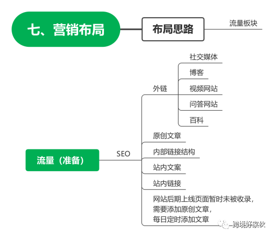 独立站运营32——营销布局之流量运营