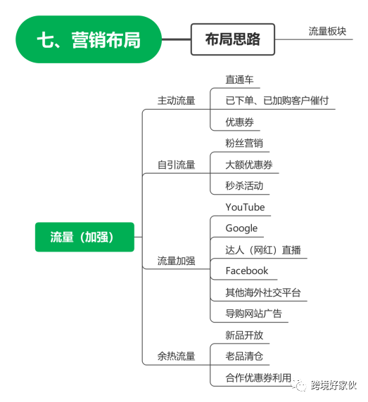独立站运营35——流量加强操作