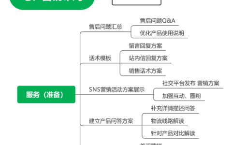 独立站运营37——有效的服务体系提高人效