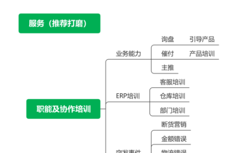 独立站运营38——服务体系内容打磨优化