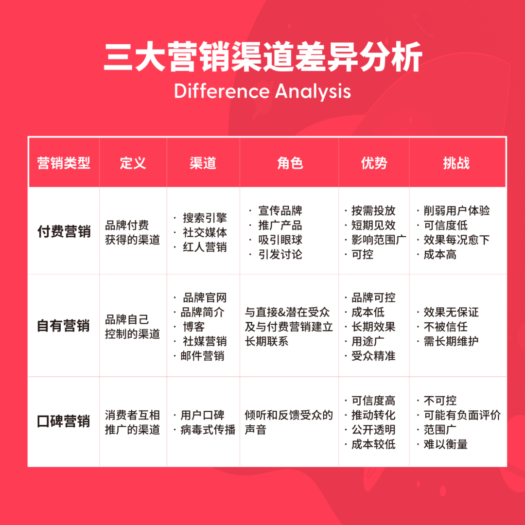 分不清营销和广告,10万预算打水漂