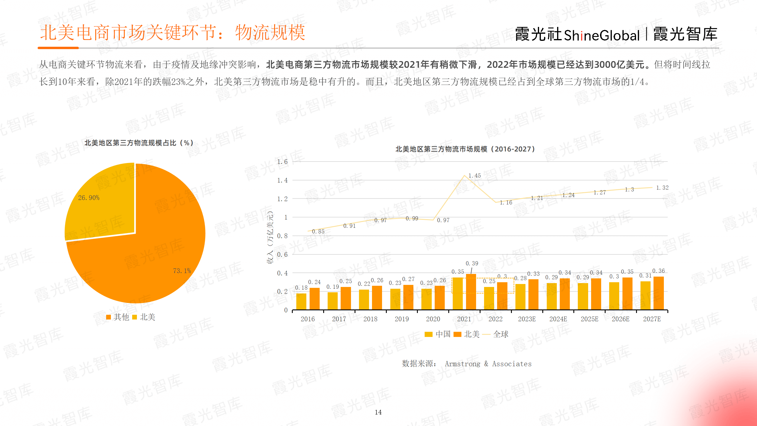 征战电商热土,2023年北美电商市场研究报告重磅发布|霞光智库