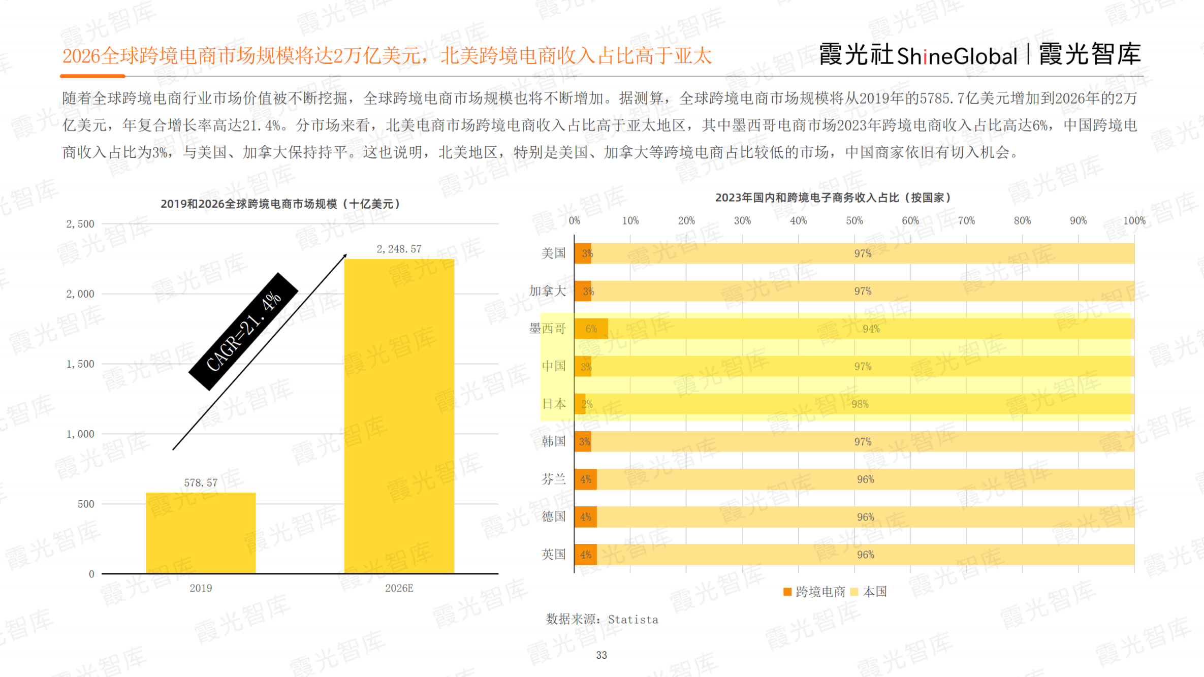 征战电商热土,2023年北美电商市场研究报告重磅发布|霞光智库