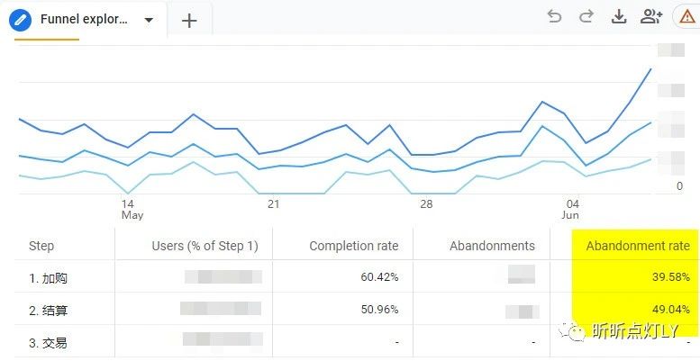 Google Ads应该如何优化才能有订单转化？（个人经验分享）