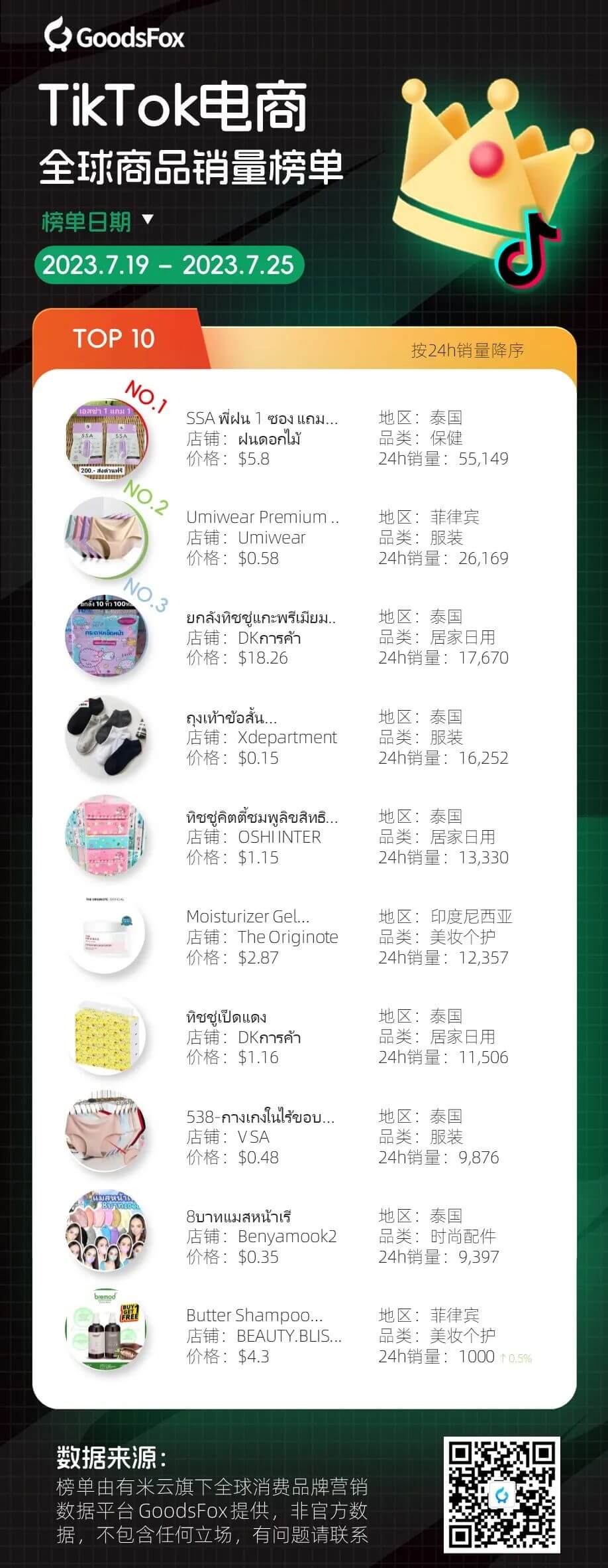 独立站居家日用品持续升温；泰国小店销量暴涨！7月全球独立站和TikTok电商榜单情报！