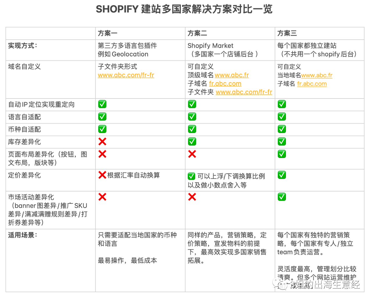 Shopify一个店铺如何销售到多个国家?多国家独立站电商解决方案解析。纯干货!