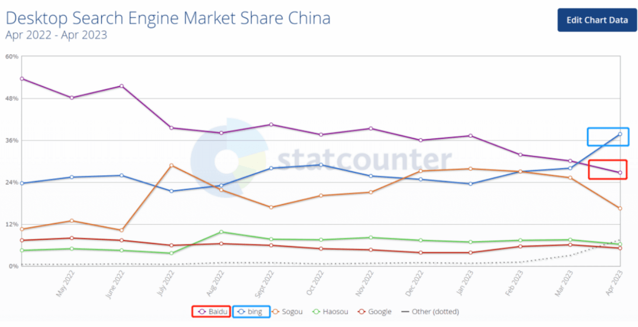 只知道谷歌广告?突破流量瓶颈全靠它——微软广告Microsoft Ads扫盲贴(上)