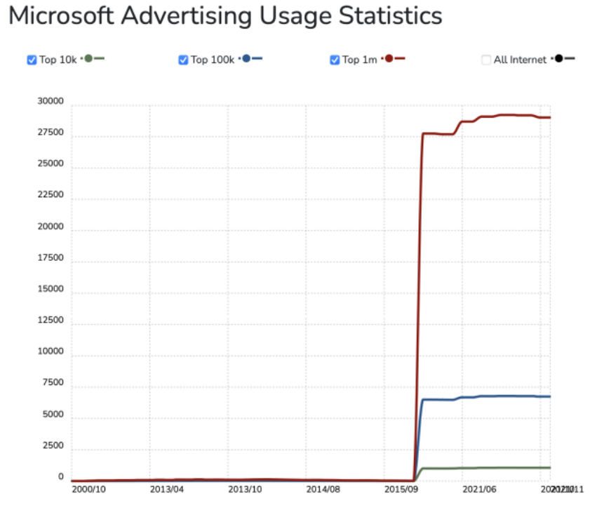 只知道谷歌广告?突破流量瓶颈全靠它——微软广告Microsoft Ads扫盲贴(上)