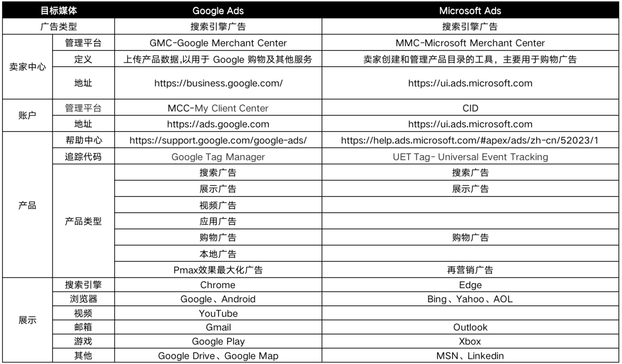 只知道谷歌广告?突破流量瓶颈全靠它——微软广告Microsoft Ads扫盲贴(上)