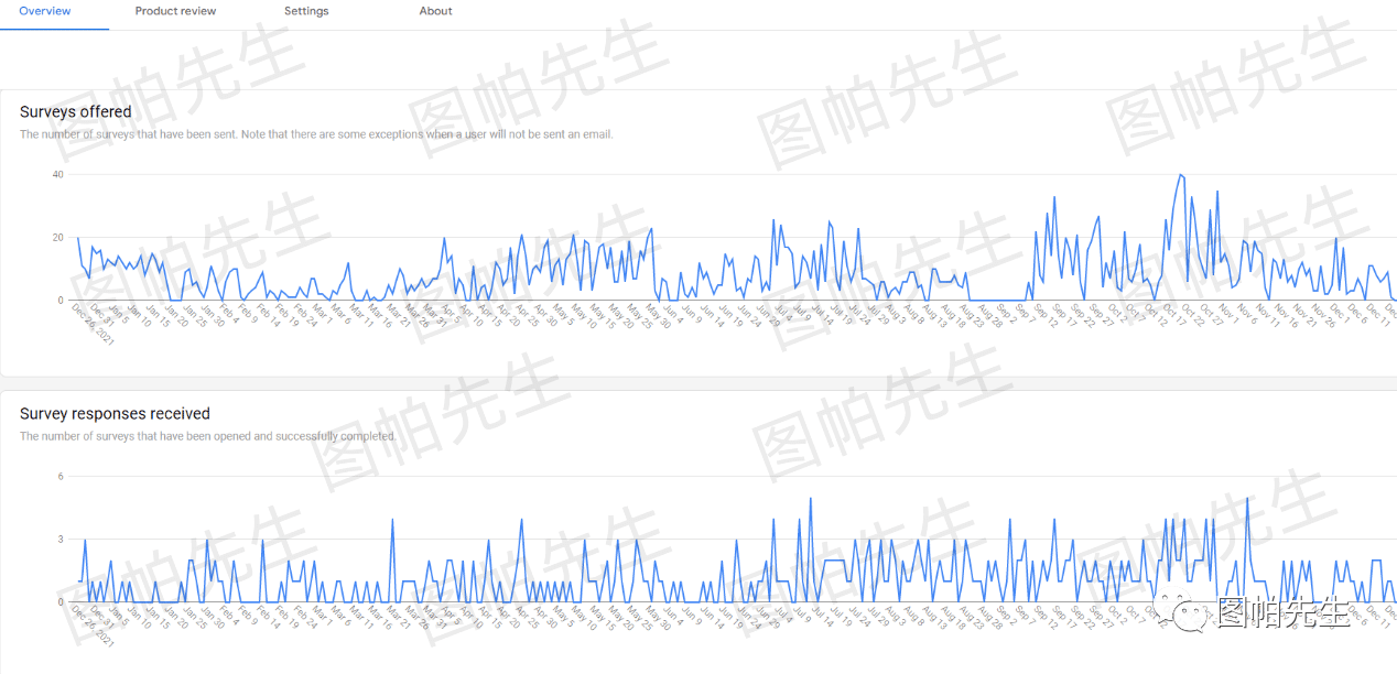 一文超实用解读谷歌广告商品评分和卖家评分