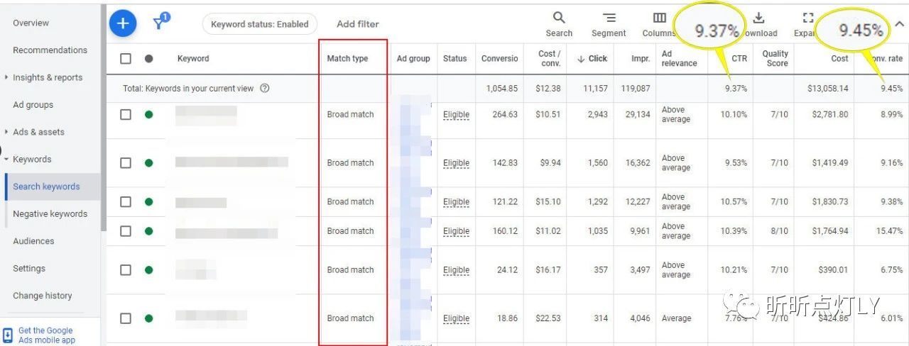 Google Ads广泛匹配非品牌搜索点击率9.37% 转化率9.45%,说说我是怎么做到的