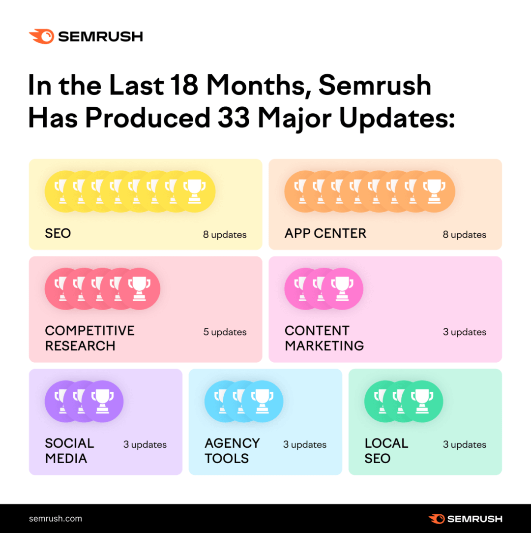 Semrush专栏 | 不能错过的Semrush更新 (上)