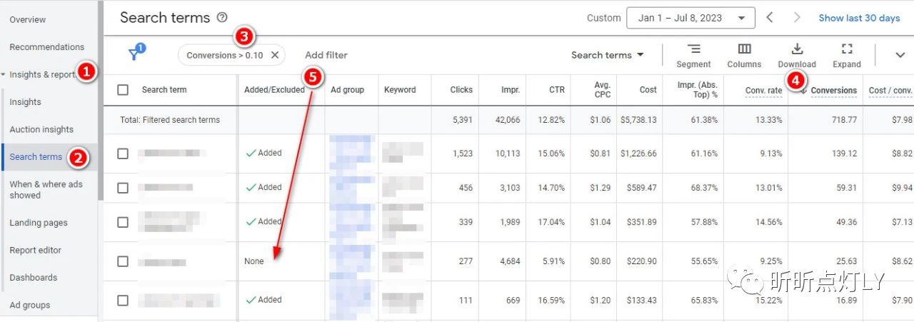 Google Ads广泛匹配非品牌搜索点击率9.37% 转化率9.45%,说说我是怎么做到的