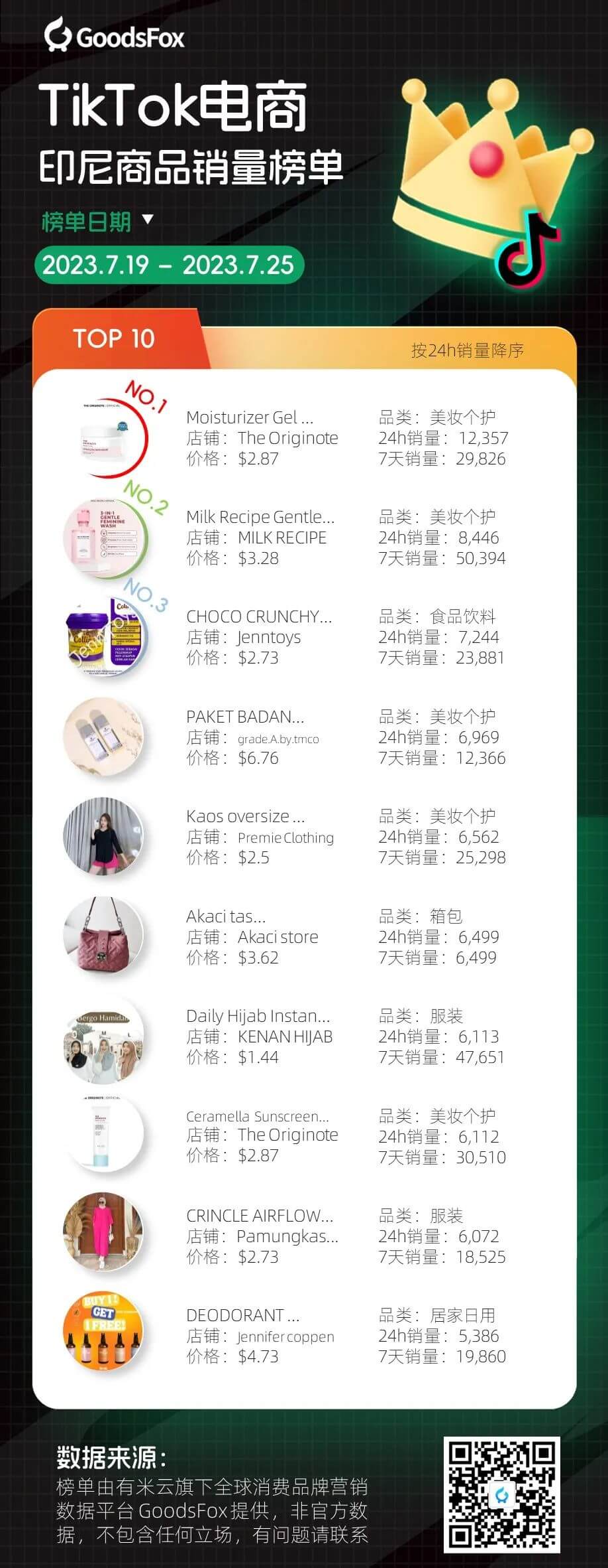 独立站居家日用品持续升温；泰国小店销量暴涨！7月全球独立站和TikTok电商榜单情报！