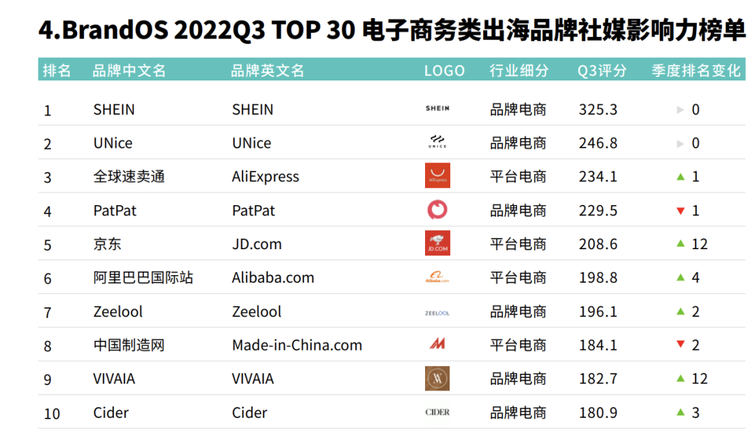 先锋出海眼镜品牌，如何做到电商社媒影响力Top10？