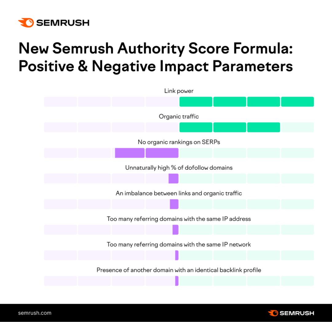 Semrush专栏 | 不能错过的Semrush更新 (上)