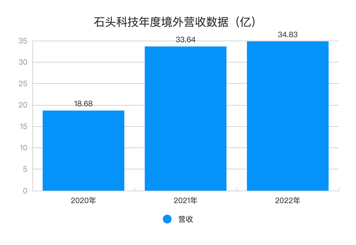 境外营收三连涨！石头科技财报藏着清洁家电出海的正确打开方式
