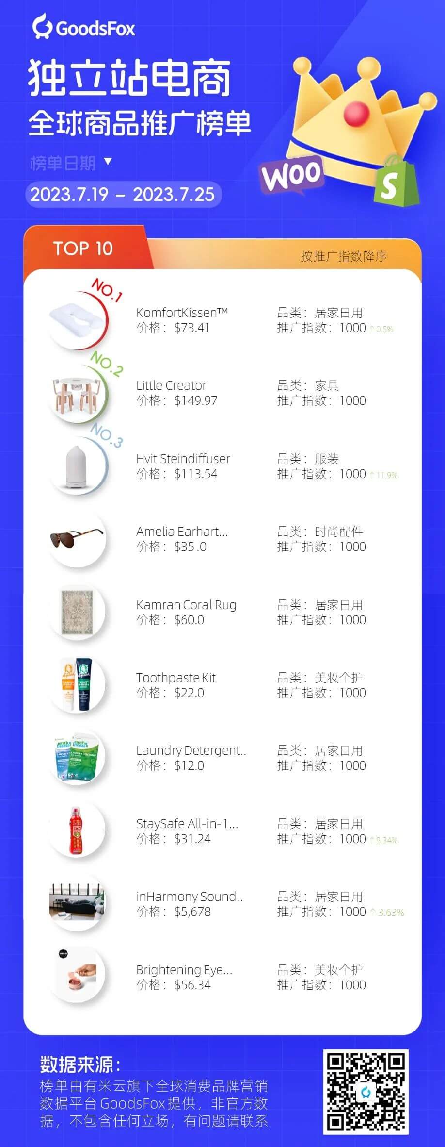 独立站居家日用品持续升温；泰国小店销量暴涨！7月全球独立站和TikTok电商榜单情报！