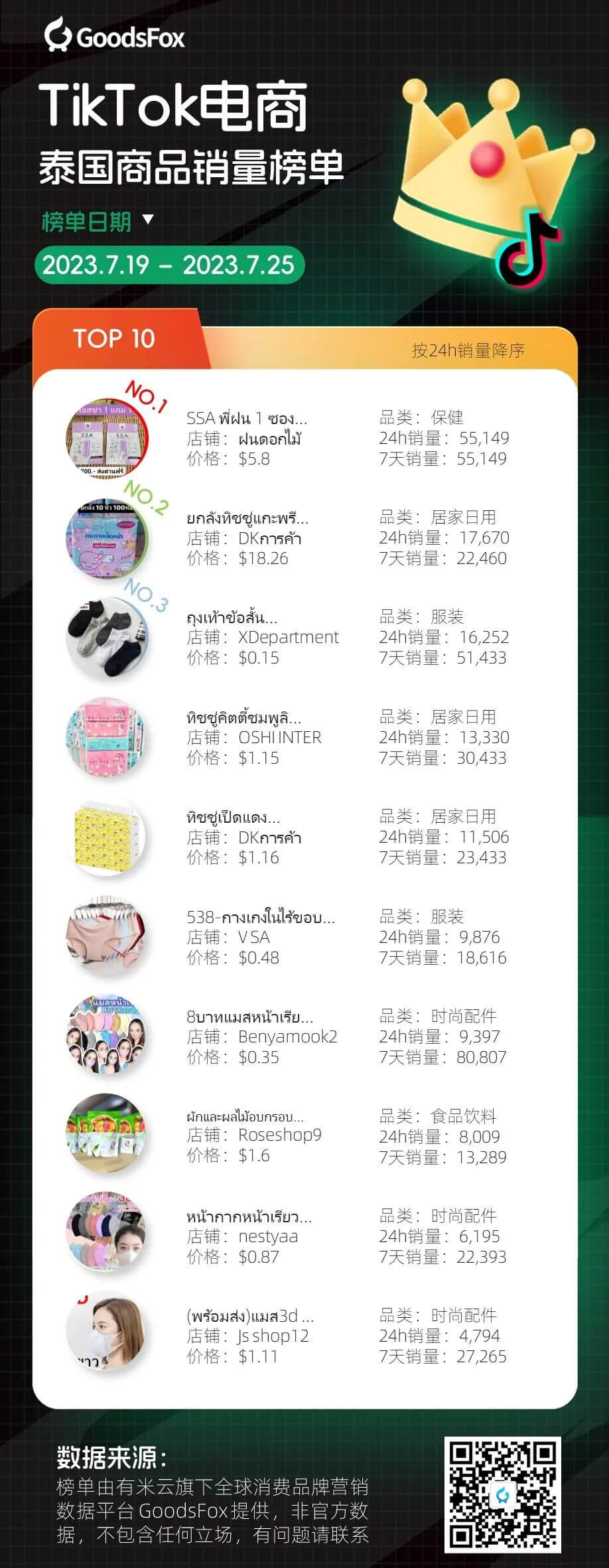 独立站居家日用品持续升温；泰国小店销量暴涨！7月全球独立站和TikTok电商榜单情报！