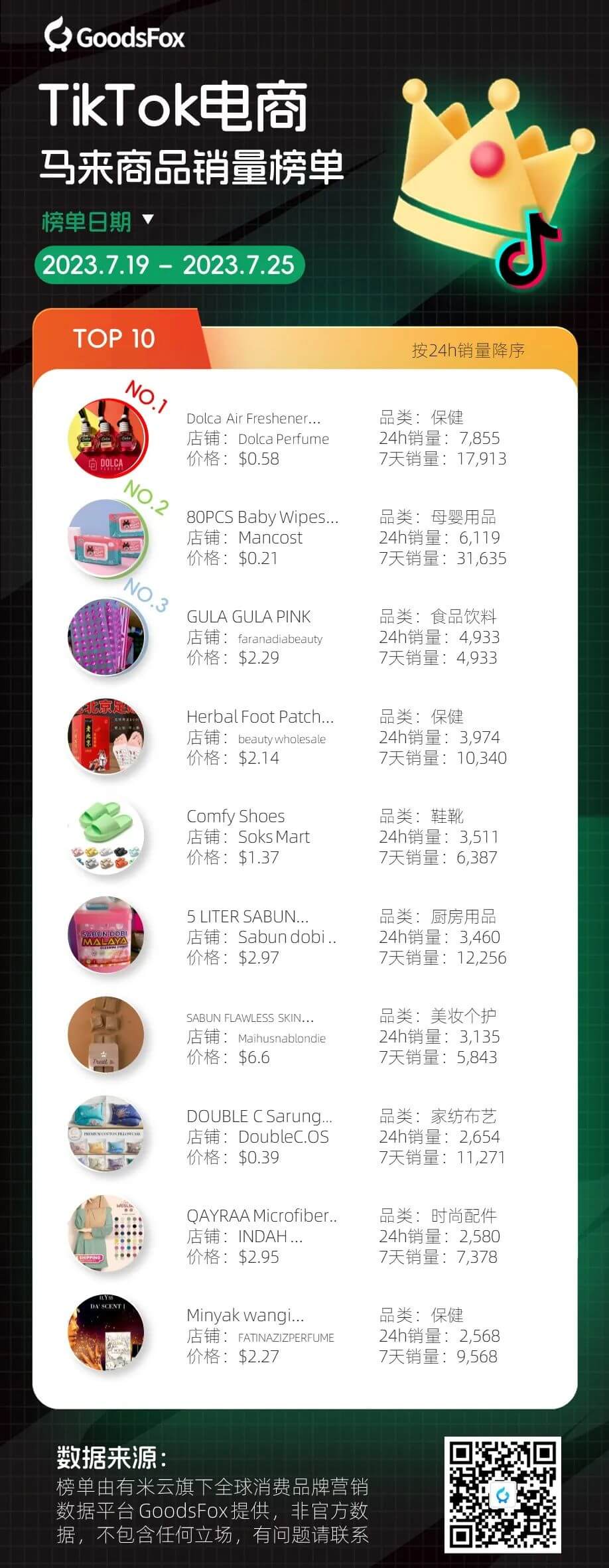 独立站居家日用品持续升温；泰国小店销量暴涨！7月全球独立站和TikTok电商榜单情报！