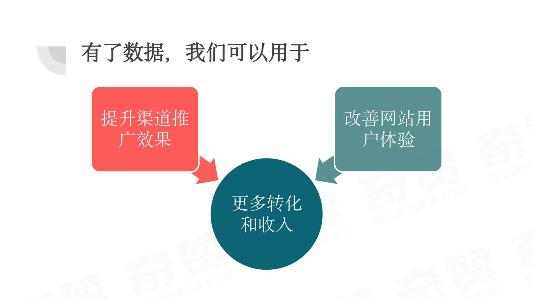 数据驱动营销:网站分析案例分享及GA4简介