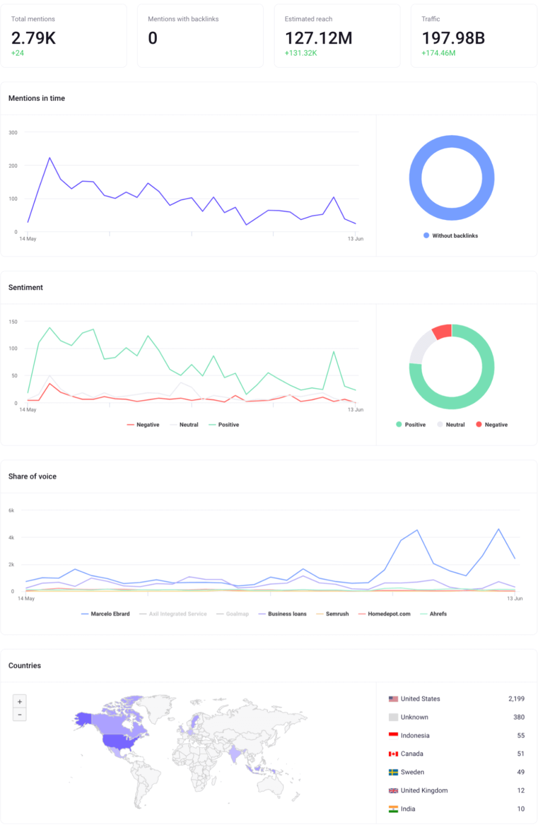 Semrush专栏 | 不能错过的Semrush更新 （下）