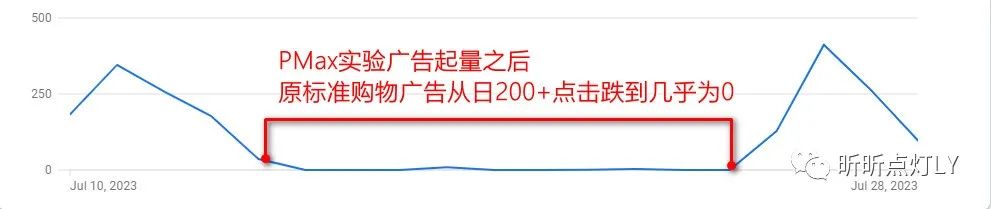 一次失败的测试:从谷歌标准购物广告升级到PMax广告