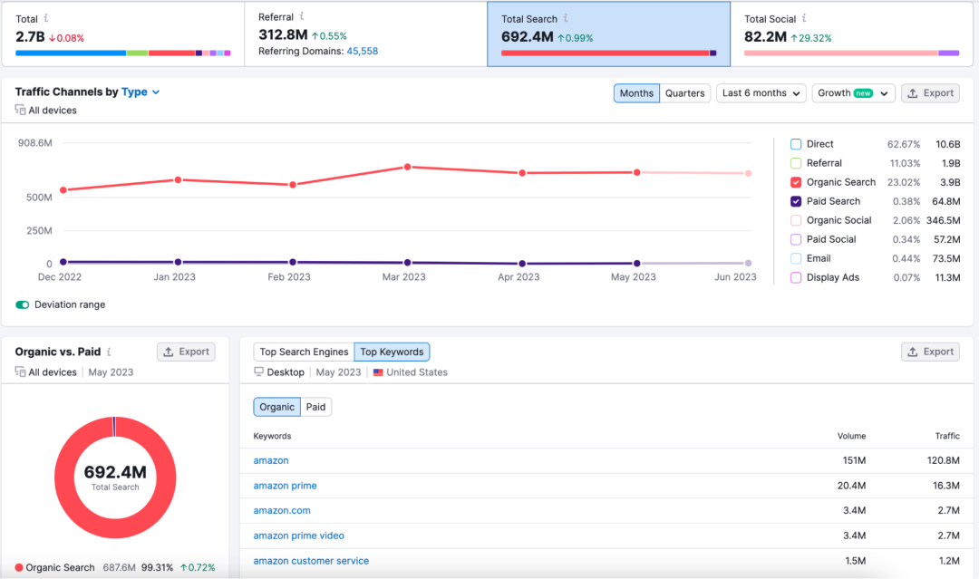 Semrush专栏 | 不能错过的Semrush更新 （下）